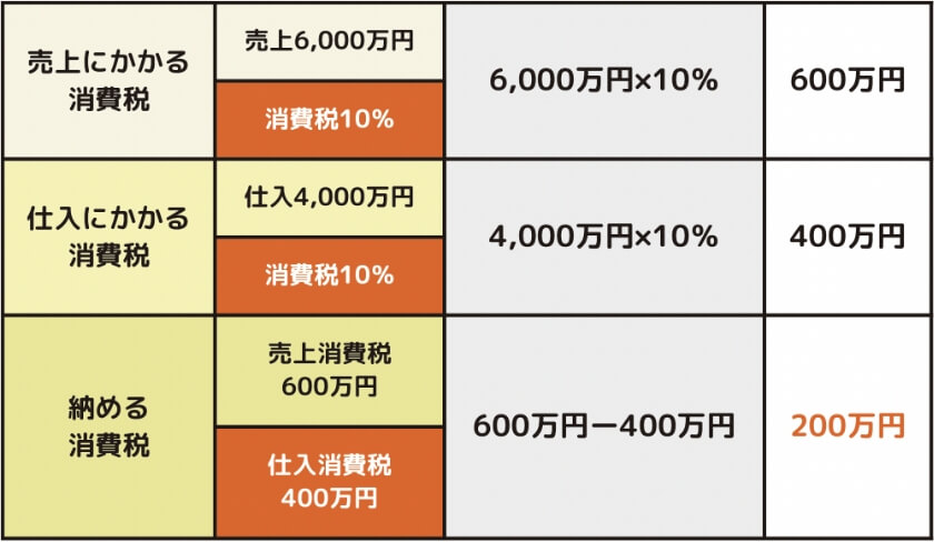 【原則課税の計算方法】