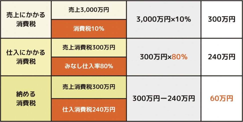 【簡易課税の計算方法】※小売業の場合80％で計算