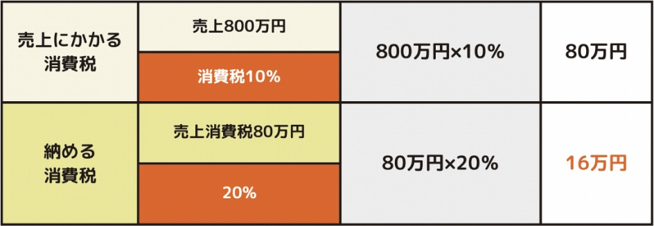 【2割特例の計算方法】