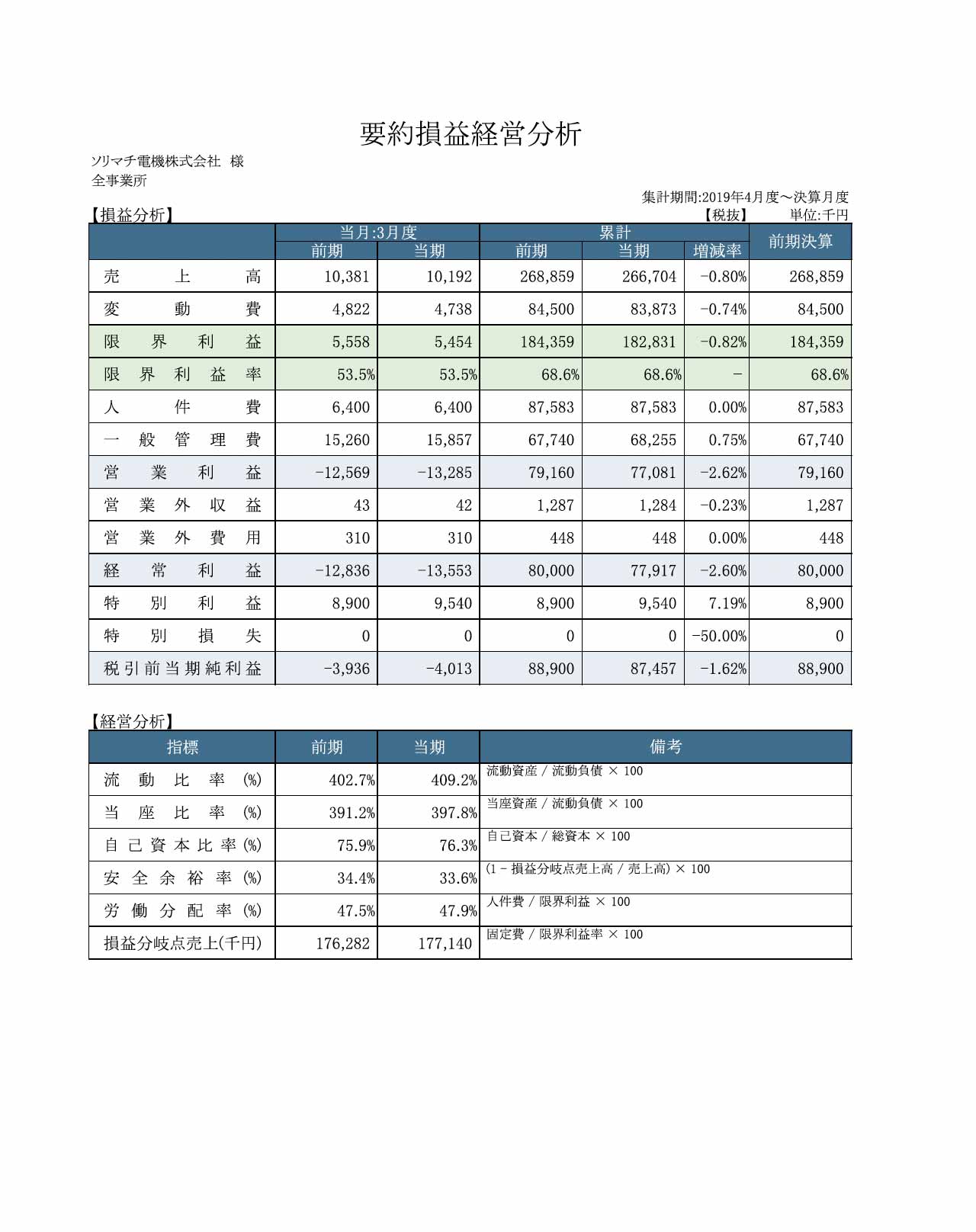 要約損益経営分析