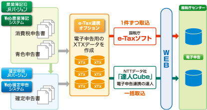 e-Tax連携オプションシステムJAバージョン