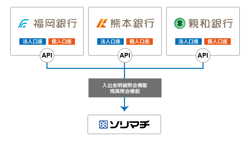 ソリマチ ふくおかフィナンシャルグループの福岡銀行 熊本銀行 親和銀行と参照系apiの公式連携を開始 Sorimachi Newsrelease Sorimachi Newsrelease