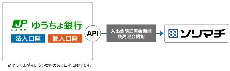 ソリマチ ゆうちょ銀行と参照系apiの公式連携を開始 Sorimachi Newsrelease Sorimachi Newsrelease