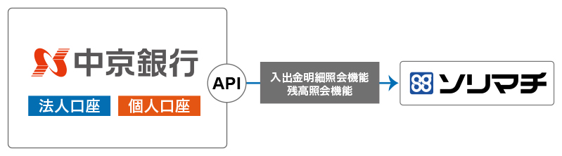 中京 銀行