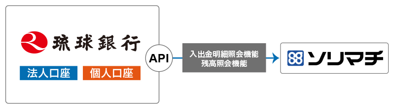 銀行 振込 手数料 琉球